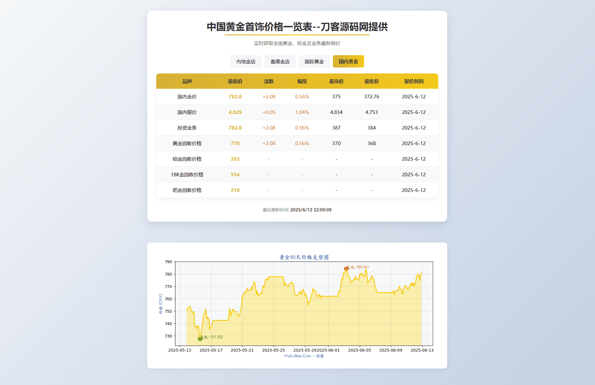 黄金首饰价格查询系统源码/已对接数据接口 贵金属价格查询API源码